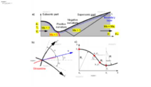 طراحی نازل اسپایک، آیرواسپایک و مخروطی به کمک روش مشخصه ها (Characteristics Method)