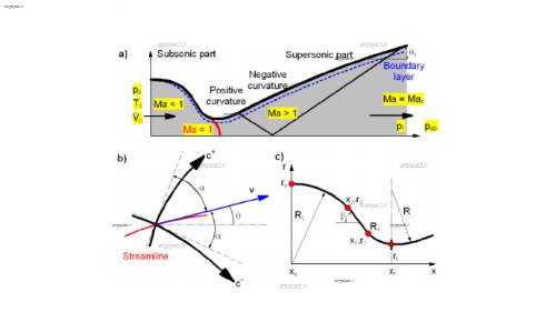 طراحی نازل اسپایک، آیرواسپایک و مخروطی به کمک روش مشخصه ها (Characteristics Method) طراحی نازل اسپایک، آیرواسپایک و مخروطی به کمک روش مشخصه ها (Characteristics Method)