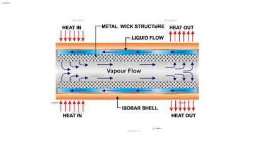 پروژه درسی پیرامون خنک کاری موتورهای مغناطیس دائم به کمک روش های مختلف و به خصوص استفاده از لوله حرارتی(Heat pipe)