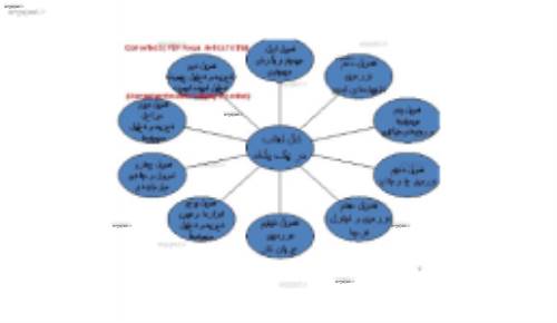 تحلیل و طراحی سیستم ها